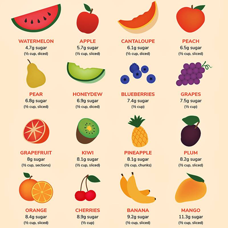 Melyik gyümölcsben van a legtöbb cukor?