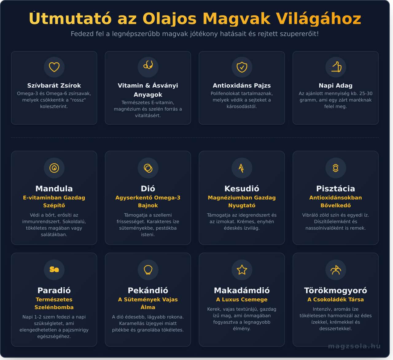 olajos magvak, kesudió, mandula, pekándió, paradió - értékes összetevők, infografika, magzsola.hu